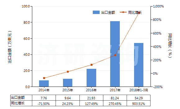 2014-2018年3月中國其他氯酸鹽(HS28291990)出口總額及增速統(tǒng)計(jì) 2014-2018年3月中國其他氯酸鹽(HS28291990)出口總額及增速統(tǒng)計(jì)